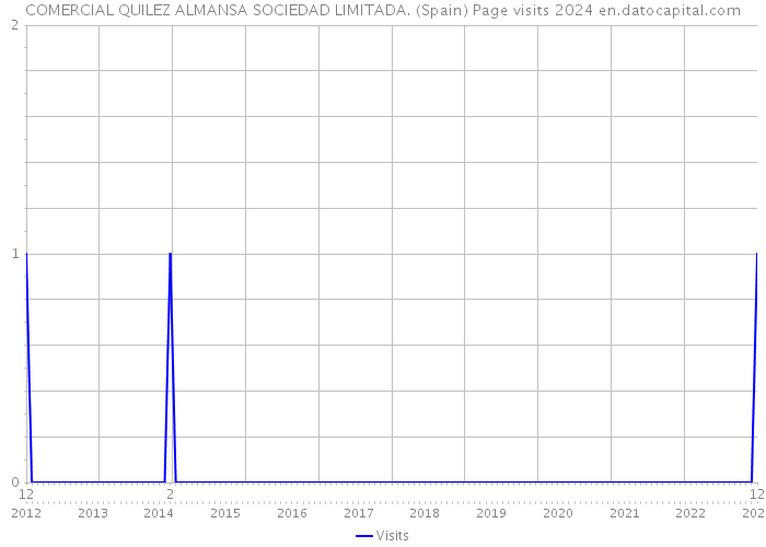 COMERCIAL QUILEZ ALMANSA SOCIEDAD LIMITADA. (Spain) Page visits 2024 