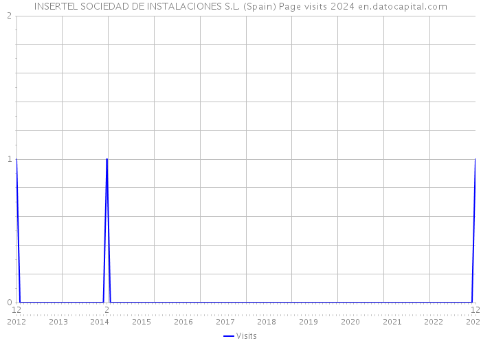 INSERTEL SOCIEDAD DE INSTALACIONES S.L. (Spain) Page visits 2024 