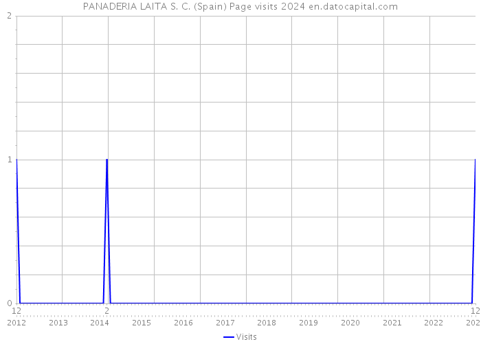 PANADERIA LAITA S. C. (Spain) Page visits 2024 