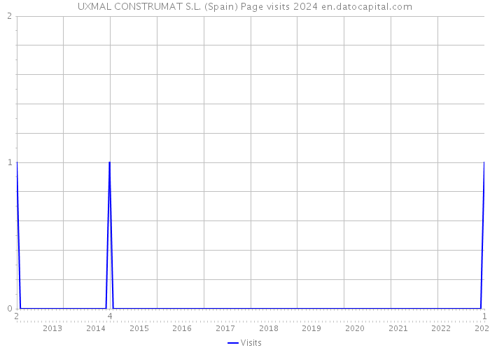 UXMAL CONSTRUMAT S.L. (Spain) Page visits 2024 