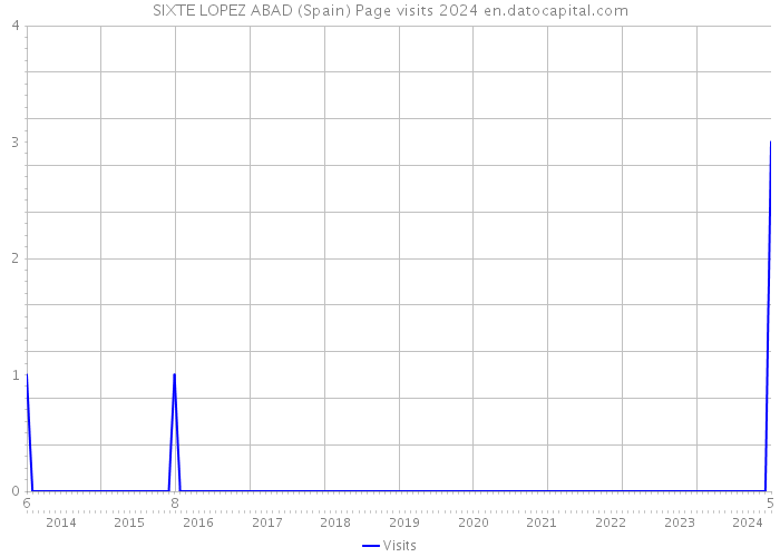 SIXTE LOPEZ ABAD (Spain) Page visits 2024 