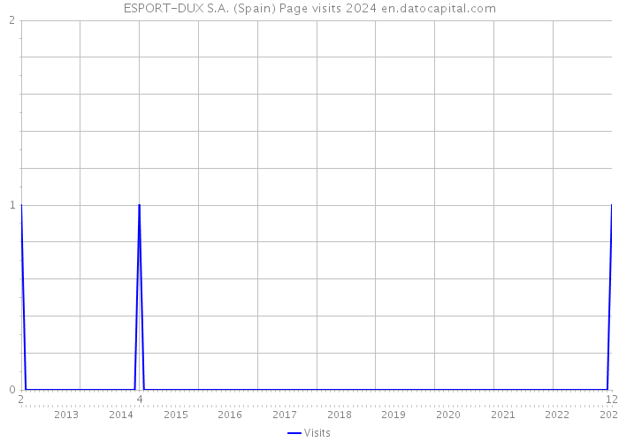 ESPORT-DUX S.A. (Spain) Page visits 2024 