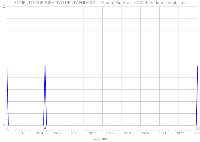 FOMENTO CORPORATIVO DE VIVIENDAS S.L. (Spain) Page visits 2024 