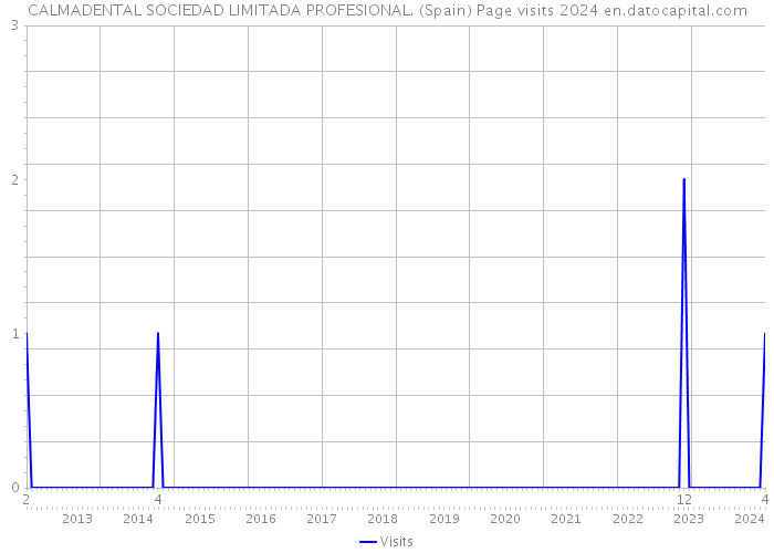 CALMADENTAL SOCIEDAD LIMITADA PROFESIONAL. (Spain) Page visits 2024 