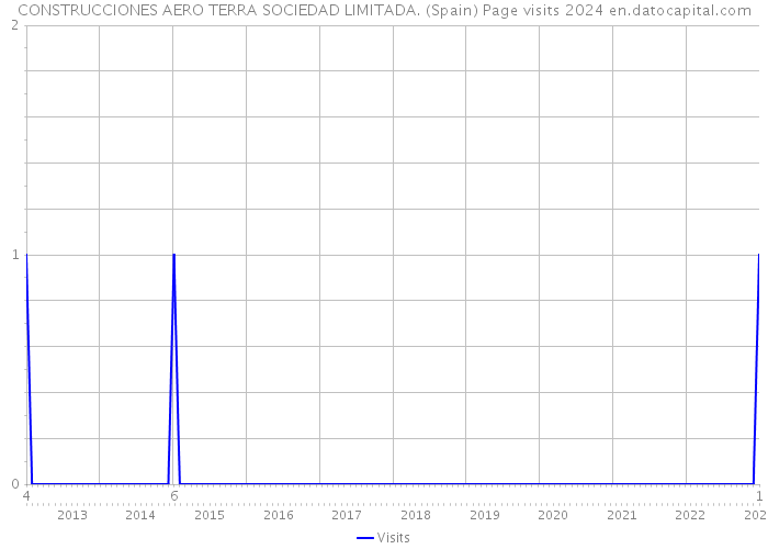 CONSTRUCCIONES AERO TERRA SOCIEDAD LIMITADA. (Spain) Page visits 2024 