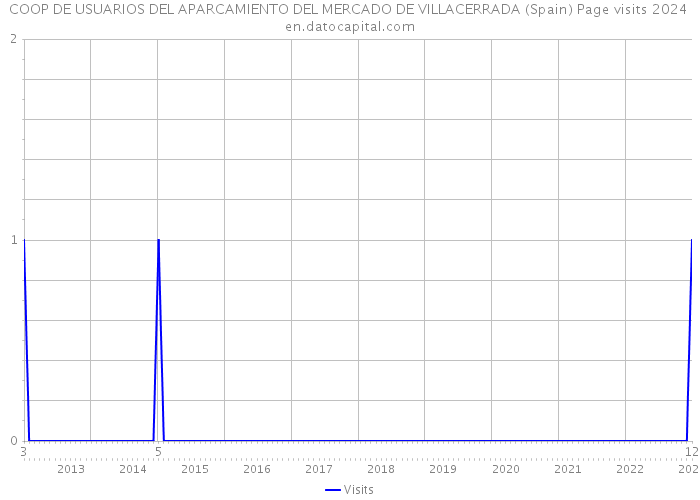 COOP DE USUARIOS DEL APARCAMIENTO DEL MERCADO DE VILLACERRADA (Spain) Page visits 2024 