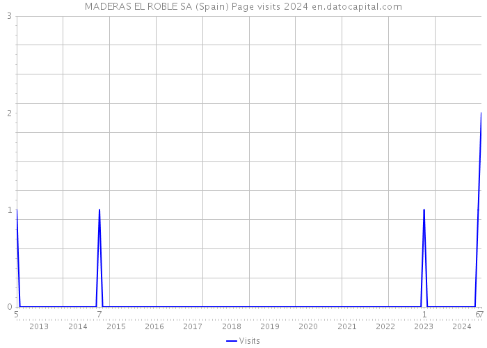 MADERAS EL ROBLE SA (Spain) Page visits 2024 
