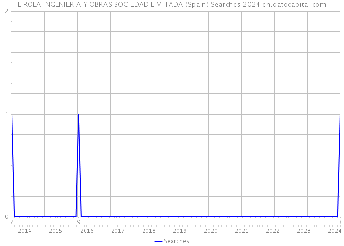 LIROLA INGENIERIA Y OBRAS SOCIEDAD LIMITADA (Spain) Searches 2024 