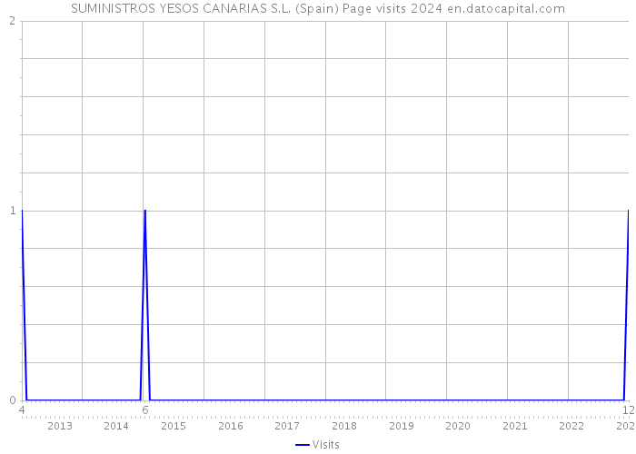 SUMINISTROS YESOS CANARIAS S.L. (Spain) Page visits 2024 