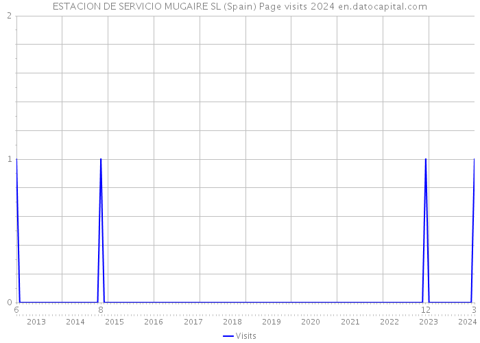 ESTACION DE SERVICIO MUGAIRE SL (Spain) Page visits 2024 