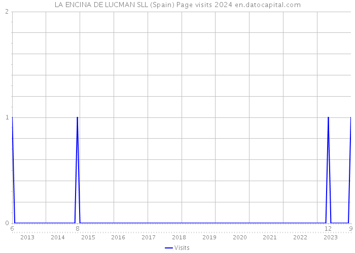 LA ENCINA DE LUCMAN SLL (Spain) Page visits 2024 