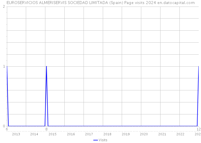 EUROSERVICIOS ALMERISERVIS SOCIEDAD LIMITADA (Spain) Page visits 2024 