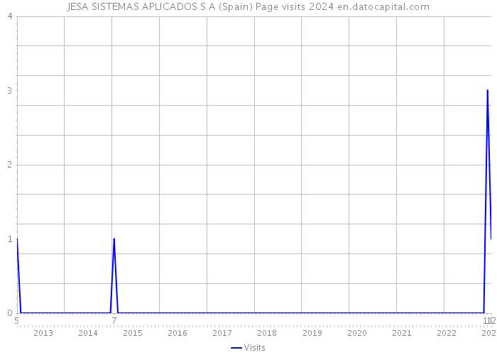 JESA SISTEMAS APLICADOS S A (Spain) Page visits 2024 