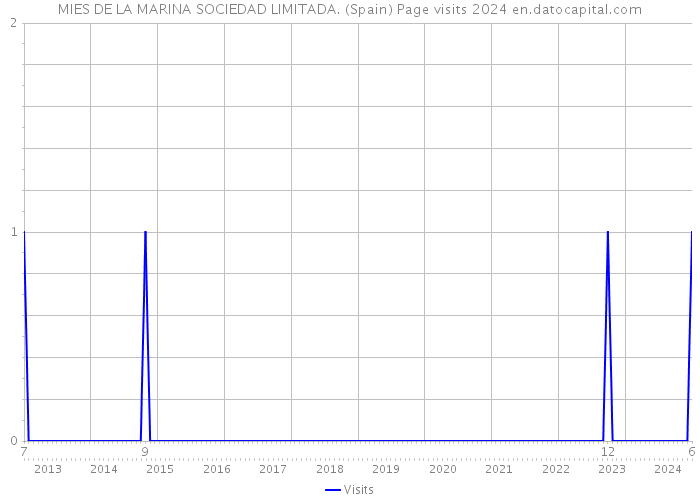 MIES DE LA MARINA SOCIEDAD LIMITADA. (Spain) Page visits 2024 