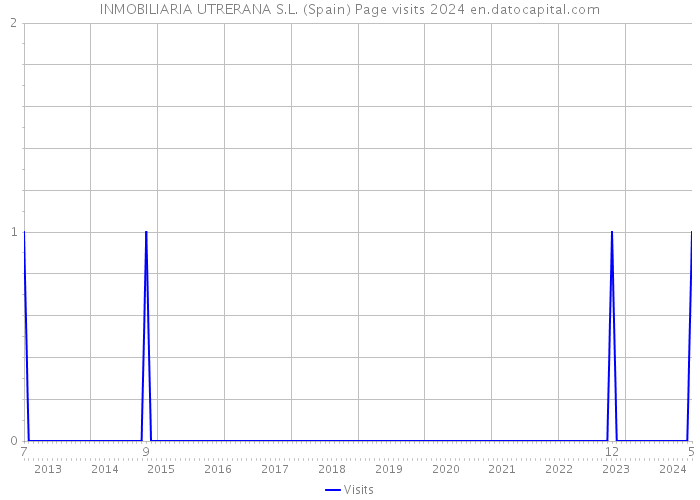 INMOBILIARIA UTRERANA S.L. (Spain) Page visits 2024 