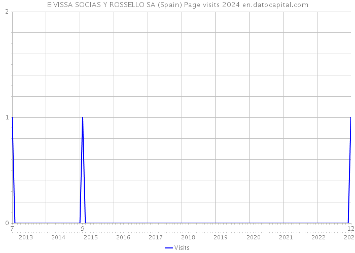 EIVISSA SOCIAS Y ROSSELLO SA (Spain) Page visits 2024 