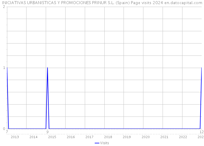 INICIATIVAS URBANISTICAS Y PROMOCIONES PRINUR S.L. (Spain) Page visits 2024 