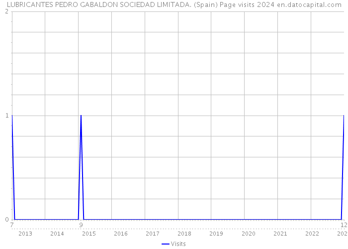 LUBRICANTES PEDRO GABALDON SOCIEDAD LIMITADA. (Spain) Page visits 2024 