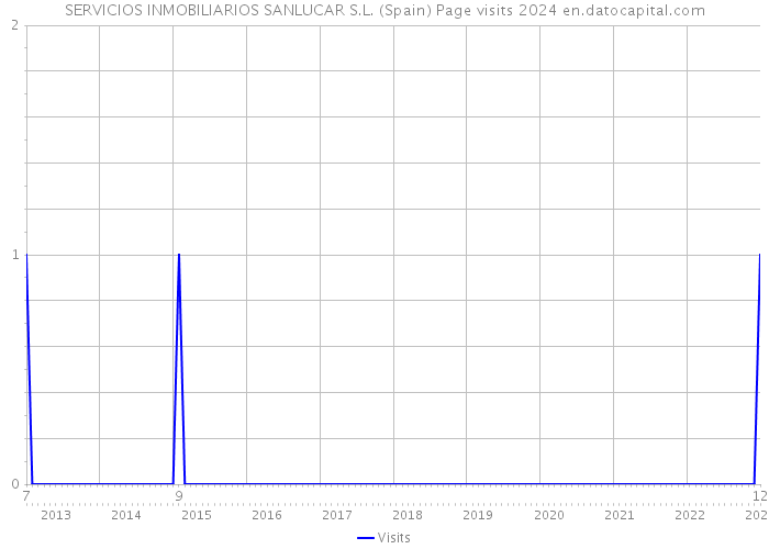 SERVICIOS INMOBILIARIOS SANLUCAR S.L. (Spain) Page visits 2024 
