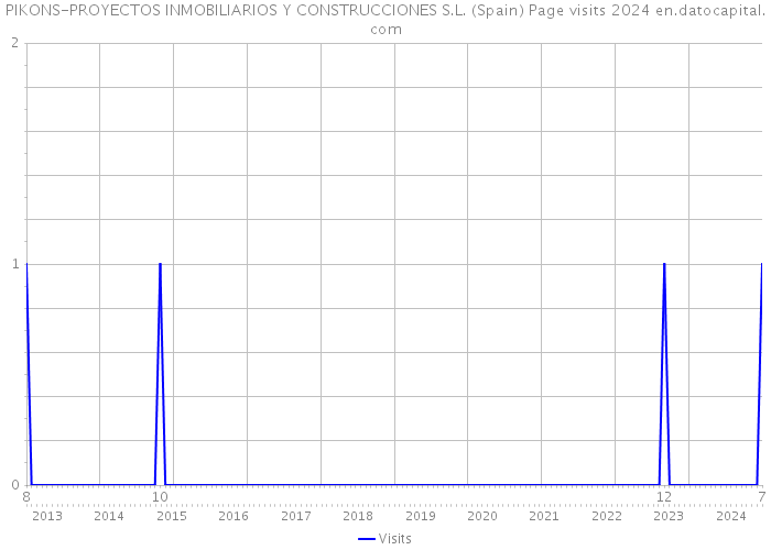 PIKONS-PROYECTOS INMOBILIARIOS Y CONSTRUCCIONES S.L. (Spain) Page visits 2024 
