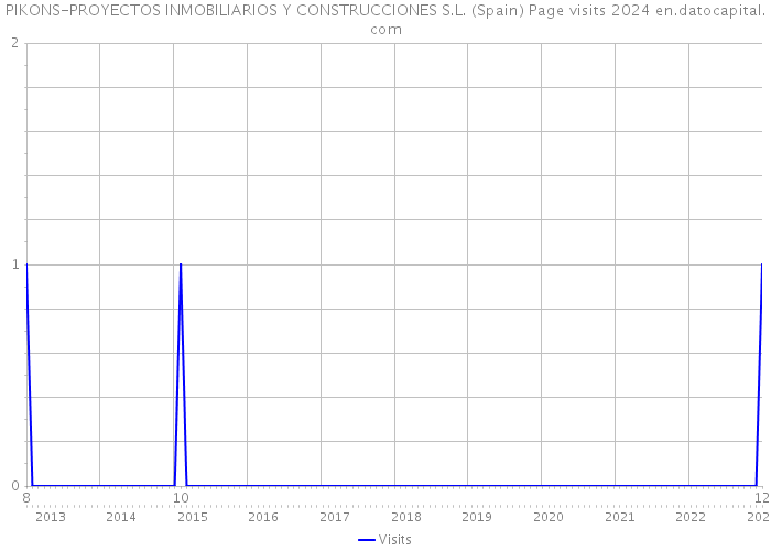 PIKONS-PROYECTOS INMOBILIARIOS Y CONSTRUCCIONES S.L. (Spain) Page visits 2024 