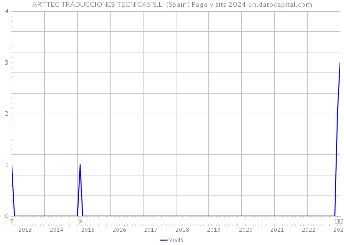 ARTTEC TRADUCCIONES TECNICAS S.L. (Spain) Page visits 2024 