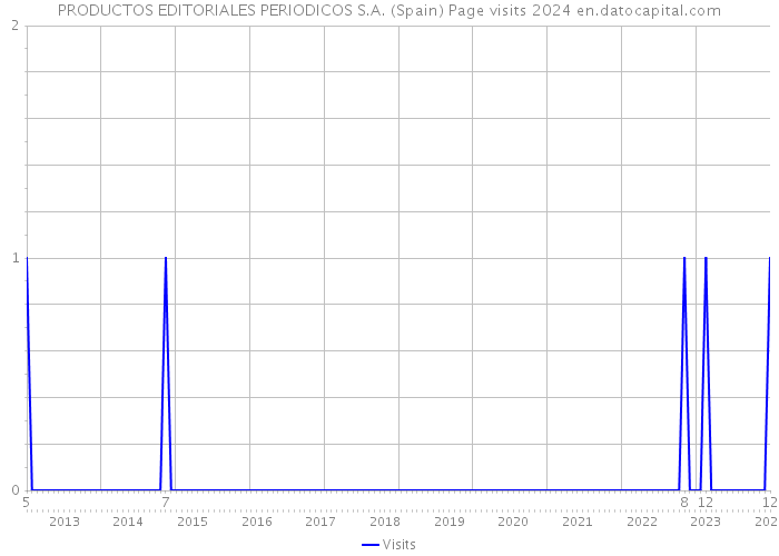 PRODUCTOS EDITORIALES PERIODICOS S.A. (Spain) Page visits 2024 