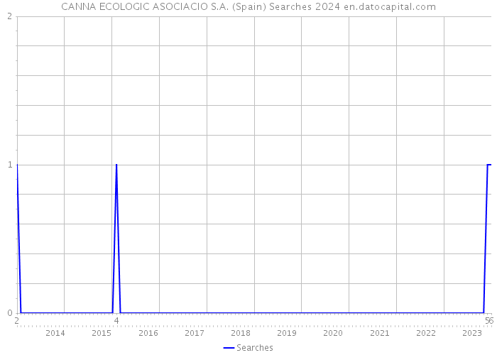 CANNA ECOLOGIC ASOCIACIO S.A. (Spain) Searches 2024 