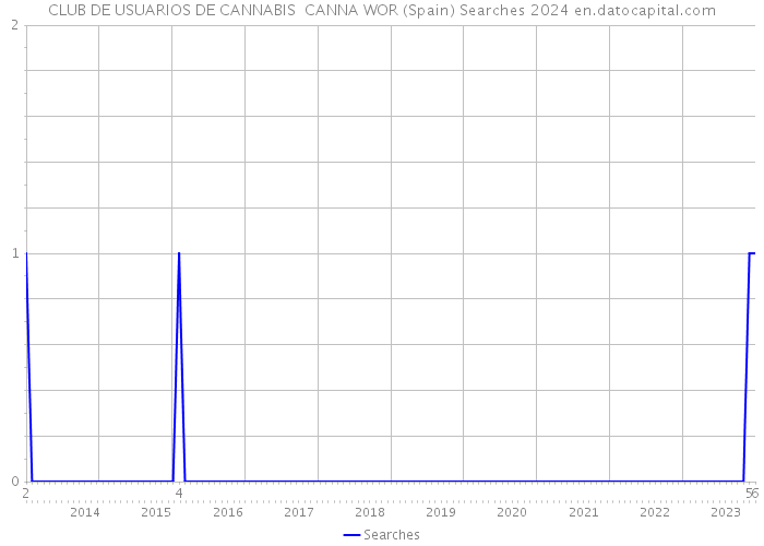 CLUB DE USUARIOS DE CANNABIS CANNA WOR (Spain) Searches 2024 