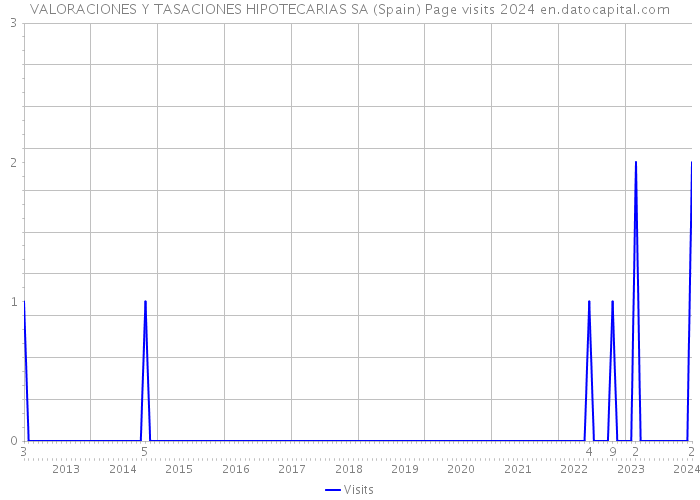 VALORACIONES Y TASACIONES HIPOTECARIAS SA (Spain) Page visits 2024 
