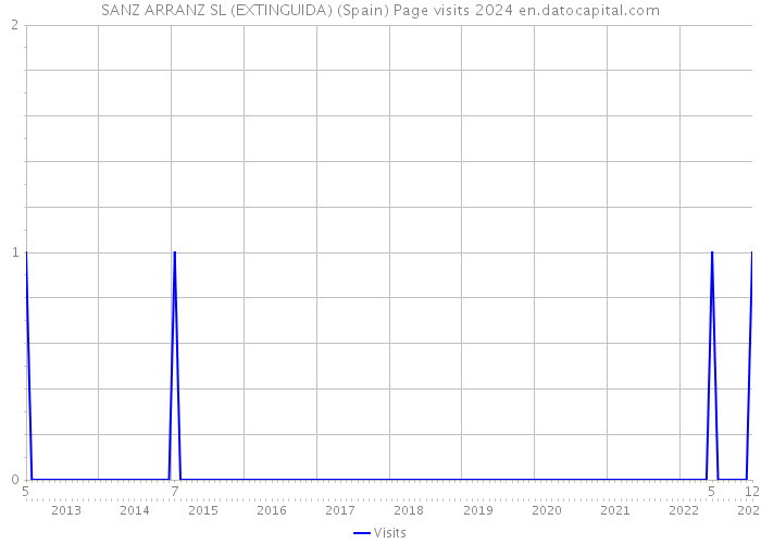 SANZ ARRANZ SL (EXTINGUIDA) (Spain) Page visits 2024 