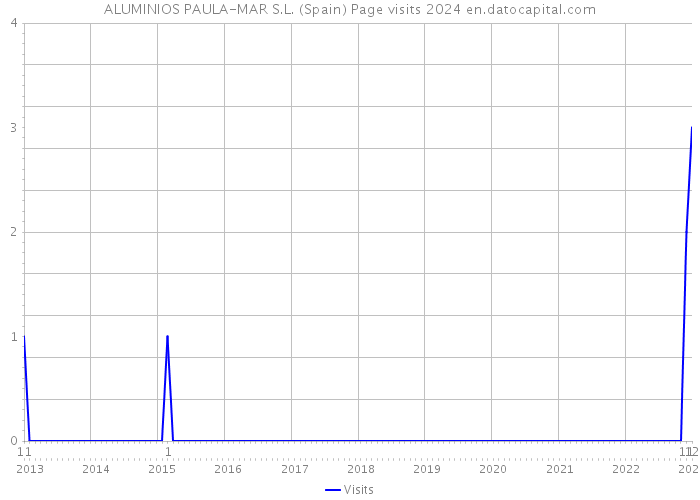ALUMINIOS PAULA-MAR S.L. (Spain) Page visits 2024 