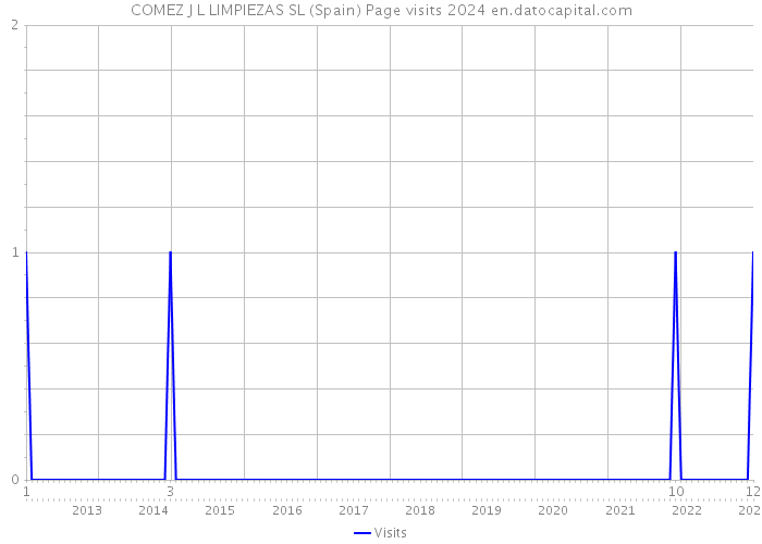 COMEZ J L LIMPIEZAS SL (Spain) Page visits 2024 