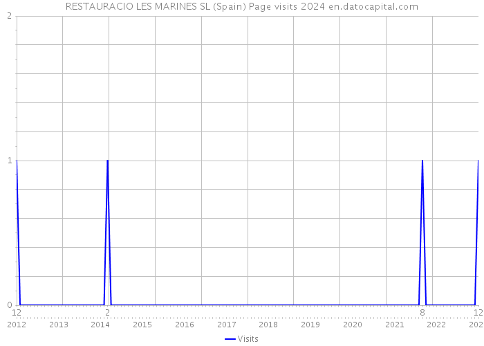 RESTAURACIO LES MARINES SL (Spain) Page visits 2024 