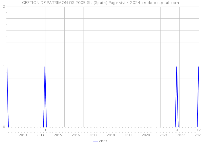 GESTION DE PATRIMONIOS 2005 SL. (Spain) Page visits 2024 