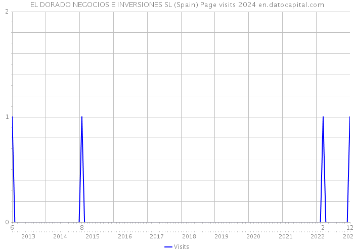 EL DORADO NEGOCIOS E INVERSIONES SL (Spain) Page visits 2024 