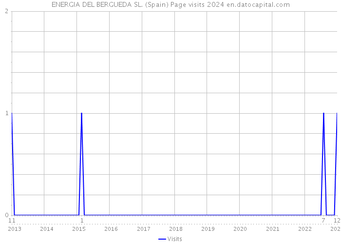 ENERGIA DEL BERGUEDA SL. (Spain) Page visits 2024 