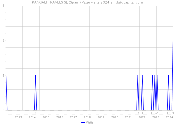 RANGALI TRAVELS SL (Spain) Page visits 2024 
