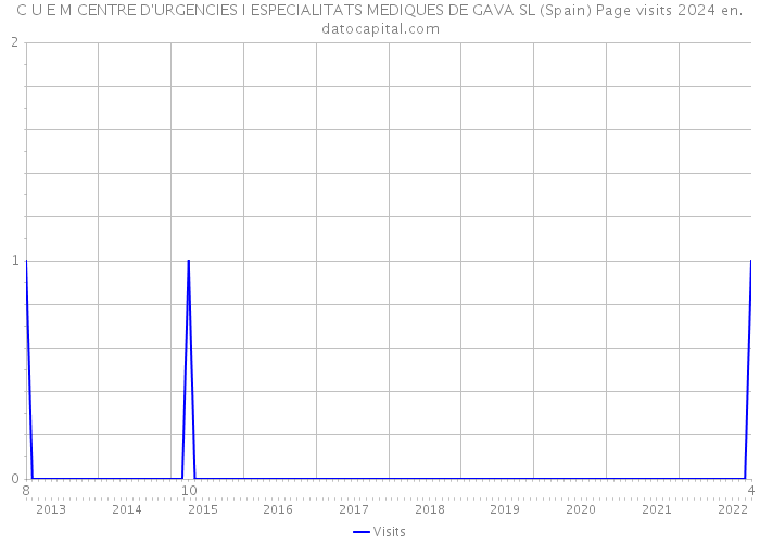 C U E M CENTRE D'URGENCIES I ESPECIALITATS MEDIQUES DE GAVA SL (Spain) Page visits 2024 