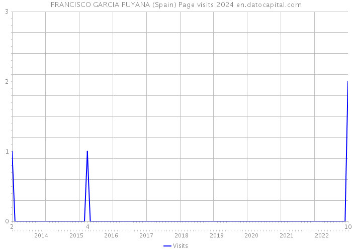 FRANCISCO GARCIA PUYANA (Spain) Page visits 2024 