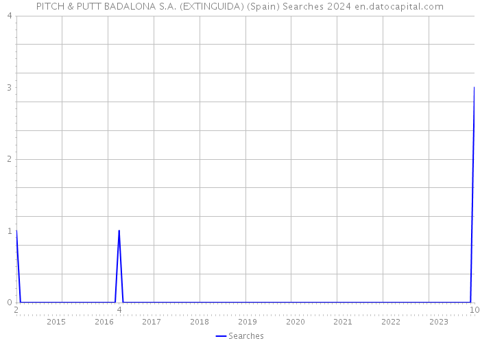 PITCH & PUTT BADALONA S.A. (EXTINGUIDA) (Spain) Searches 2024 