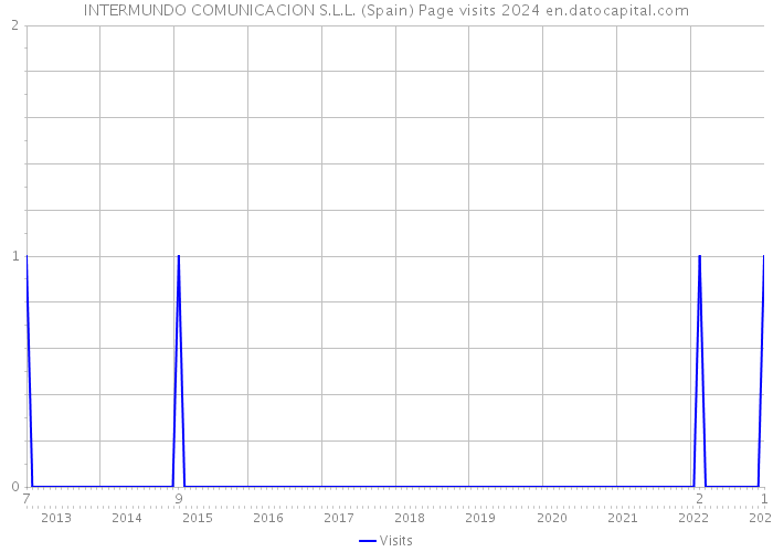 INTERMUNDO COMUNICACION S.L.L. (Spain) Page visits 2024 