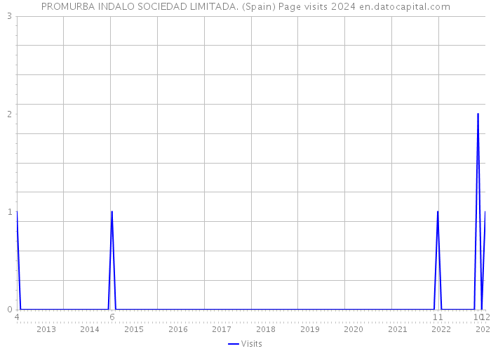 PROMURBA INDALO SOCIEDAD LIMITADA. (Spain) Page visits 2024 