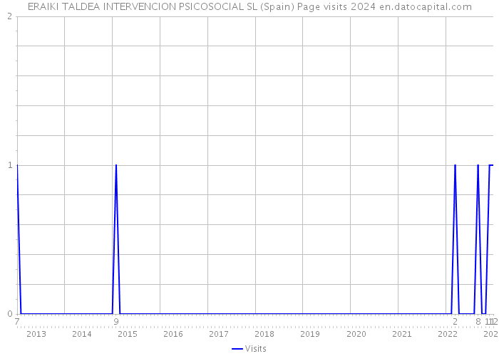 ERAIKI TALDEA INTERVENCION PSICOSOCIAL SL (Spain) Page visits 2024 