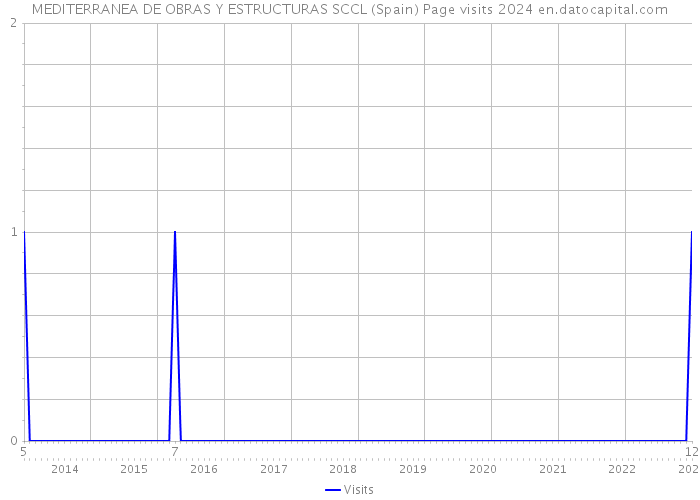 MEDITERRANEA DE OBRAS Y ESTRUCTURAS SCCL (Spain) Page visits 2024 
