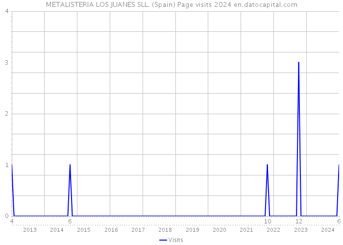 METALISTERIA LOS JUANES SLL. (Spain) Page visits 2024 