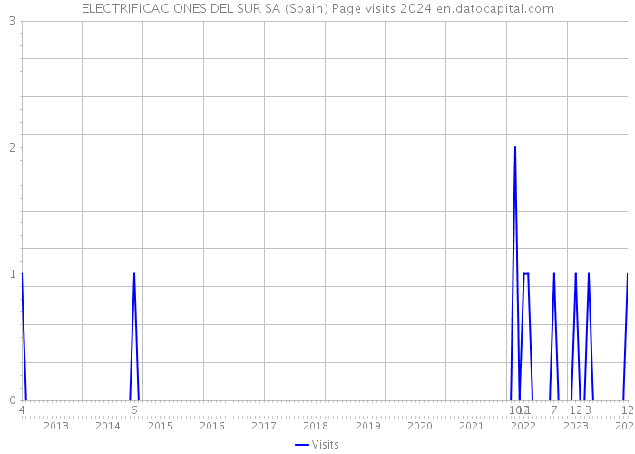 ELECTRIFICACIONES DEL SUR SA (Spain) Page visits 2024 