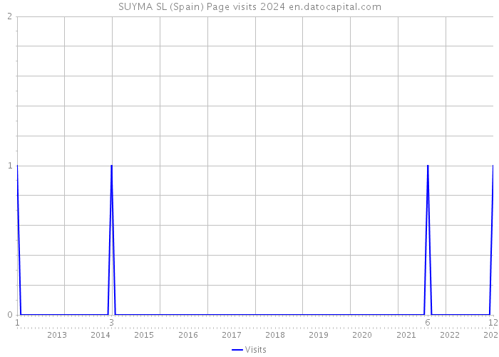 SUYMA SL (Spain) Page visits 2024 