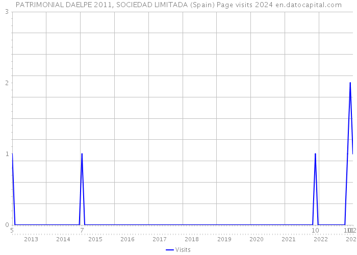 PATRIMONIAL DAELPE 2011, SOCIEDAD LIMITADA (Spain) Page visits 2024 