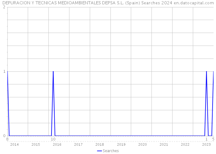 DEPURACION Y TECNICAS MEDIOAMBIENTALES DEPSA S.L. (Spain) Searches 2024 